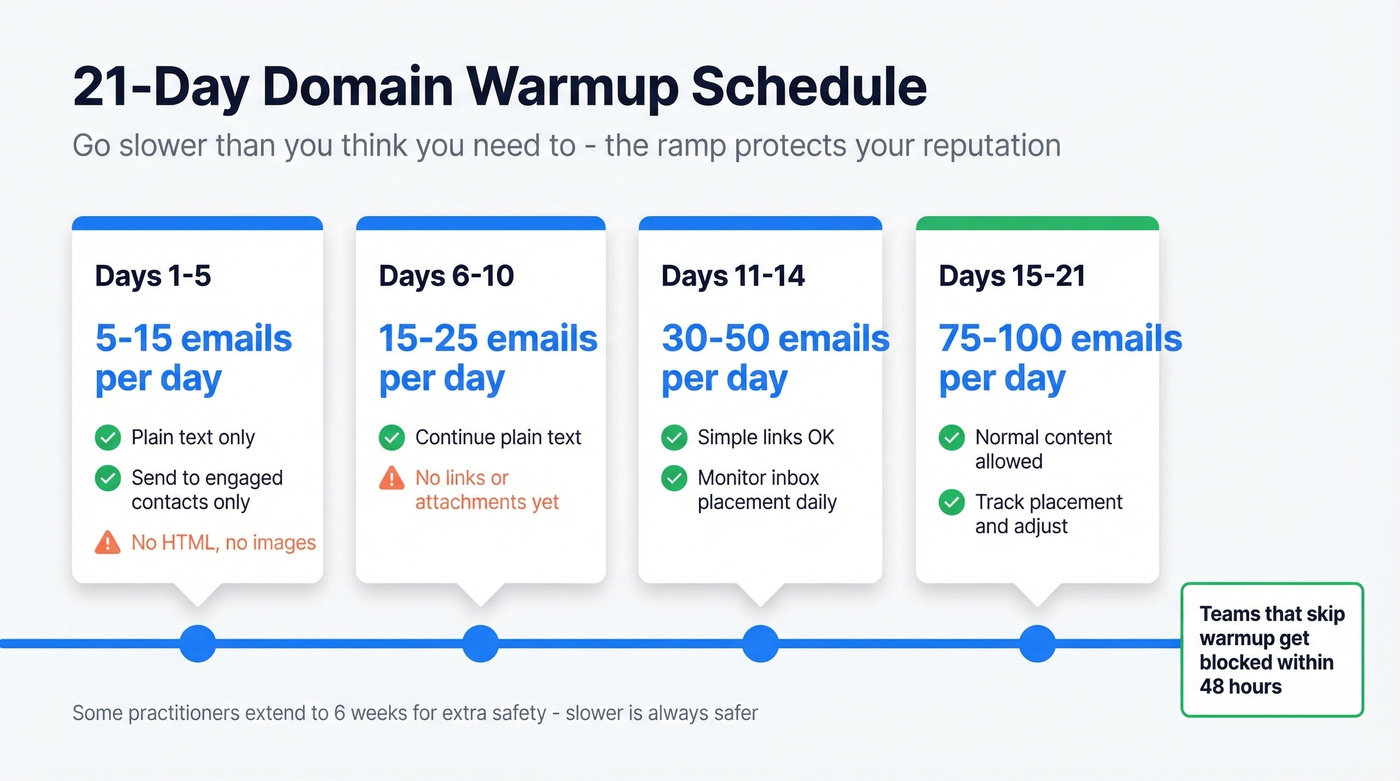 Domain warmup schedule timeline with daily volumes