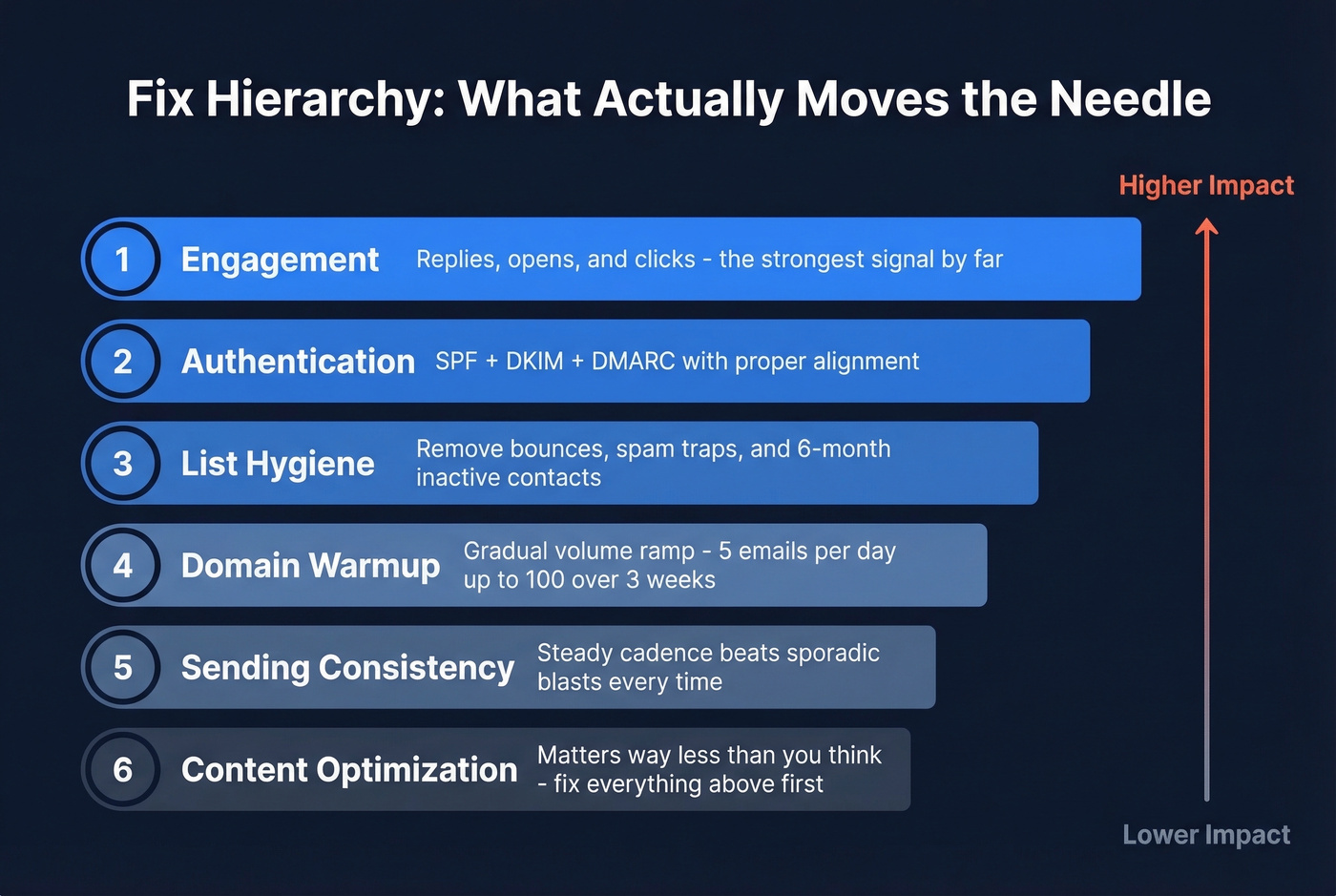 Ranked fix hierarchy for email landing in spam