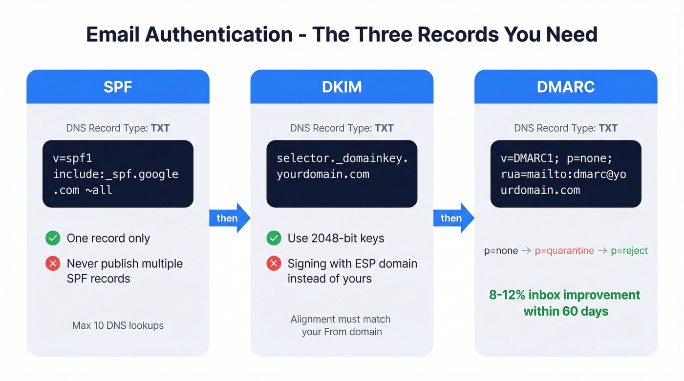 SPF DKIM DMARC authentication setup flow chart