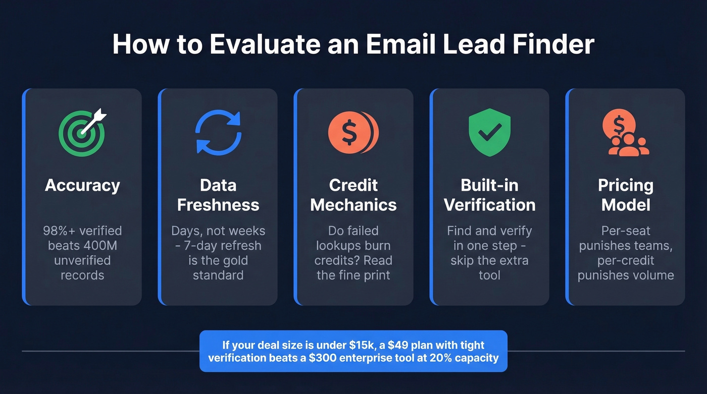 Five key evaluation criteria for email lead finder tools