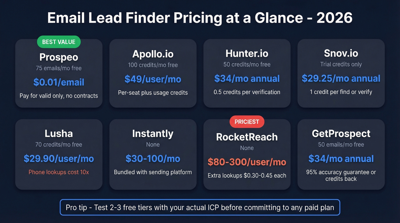 Visual pricing breakdown of all 8 email lead finder tools
