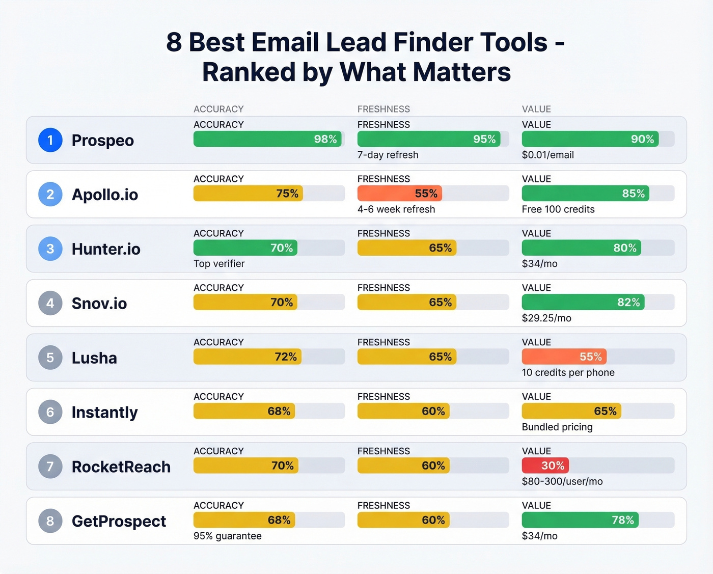 Head-to-head comparison of top 8 email lead finder tools