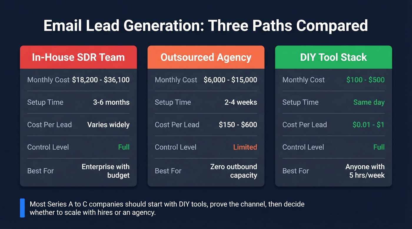 Cost comparison of in-house SDR vs agency vs DIY tools