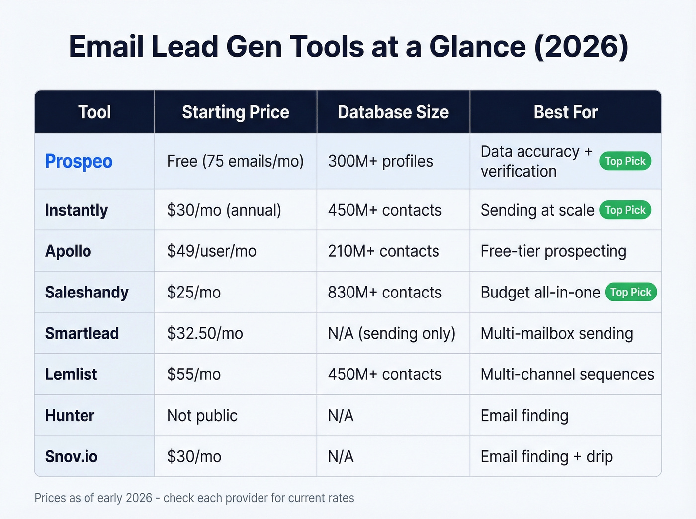Email lead gen tools comparison matrix with pricing and strengths