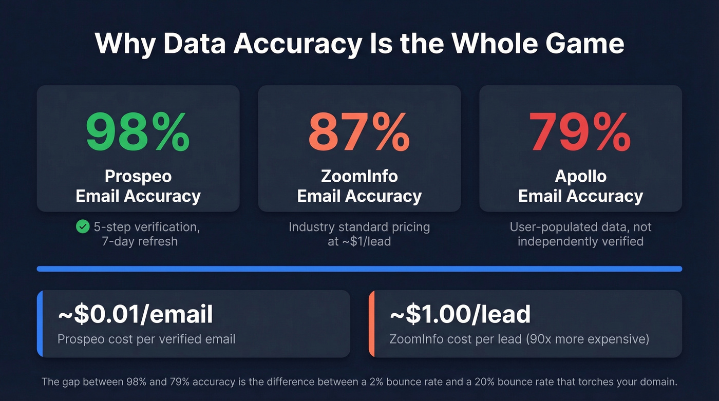 Prospeo email accuracy and cost advantage stat highlights
