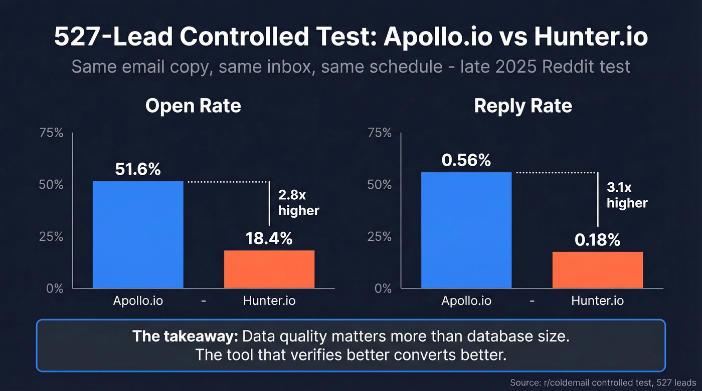 Apollo vs Hunter 527-lead test results bar chart