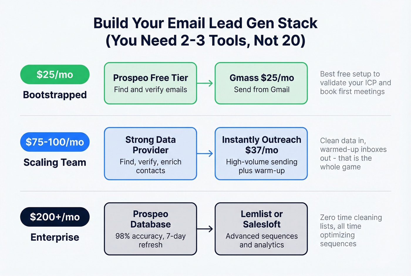 Recommended email lead gen stacks by budget tier
