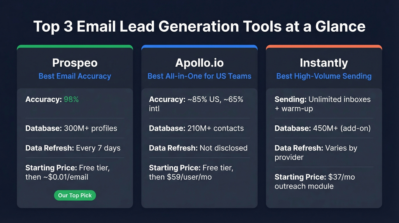 Top 3 email lead generation tools comparison card