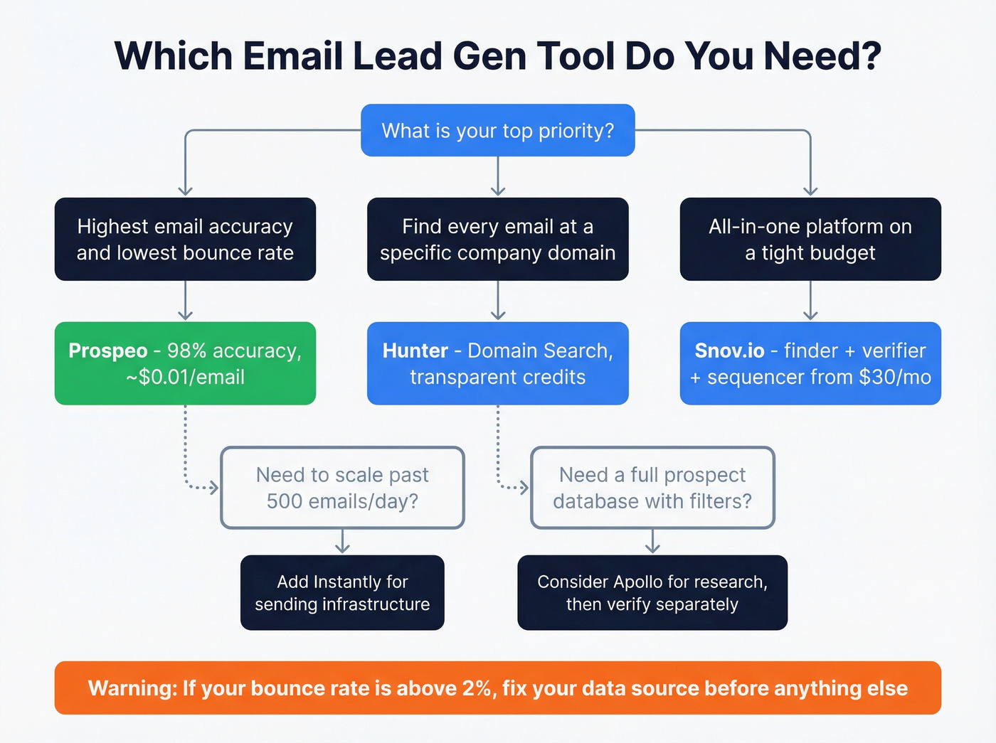 Decision flowchart for choosing the right email lead gen tool