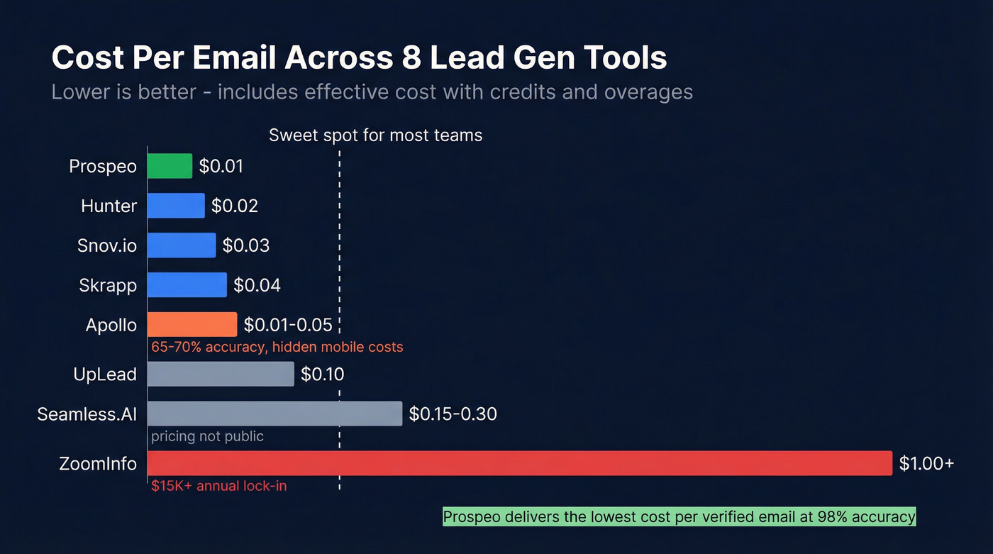 Cost per email comparison chart across all 8 tools