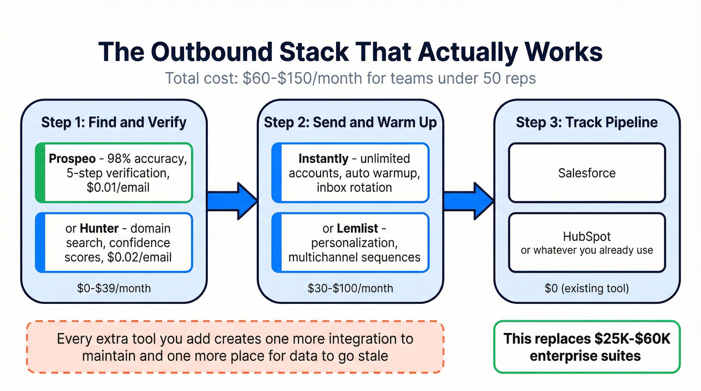 Recommended 3-tool outbound stack architecture diagram