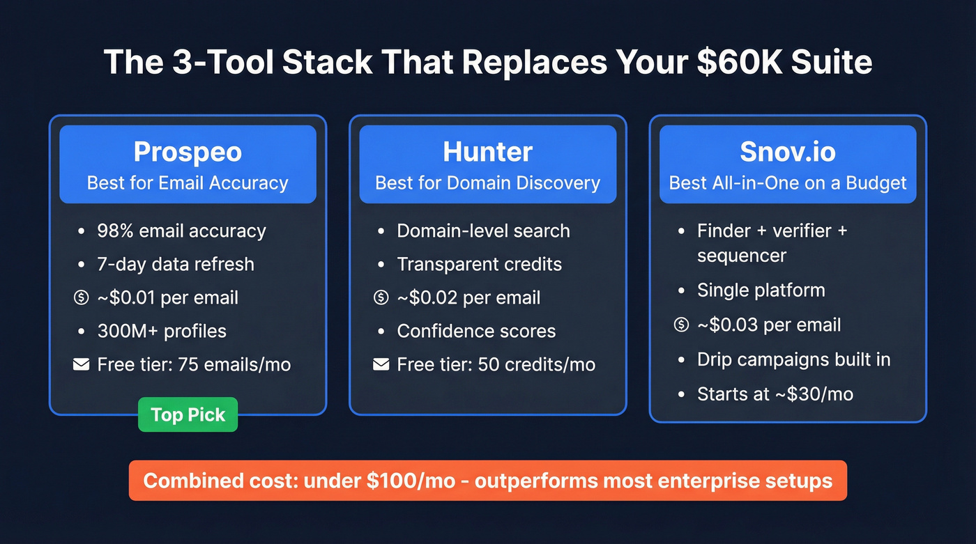 Top 3 recommended email lead generation tools compared