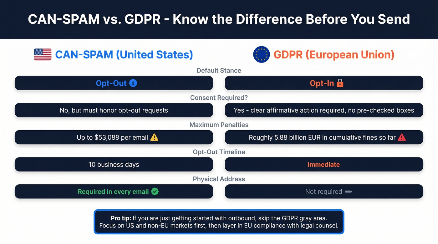 CAN-SPAM vs GDPR compliance comparison diagram