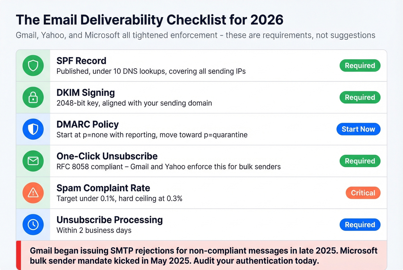 Email authentication and deliverability checklist visual
