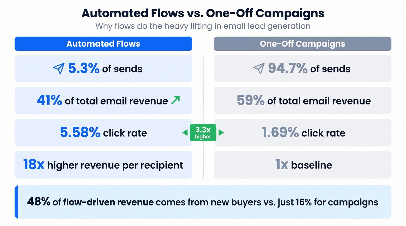Automated flows vs campaigns performance comparison infographic