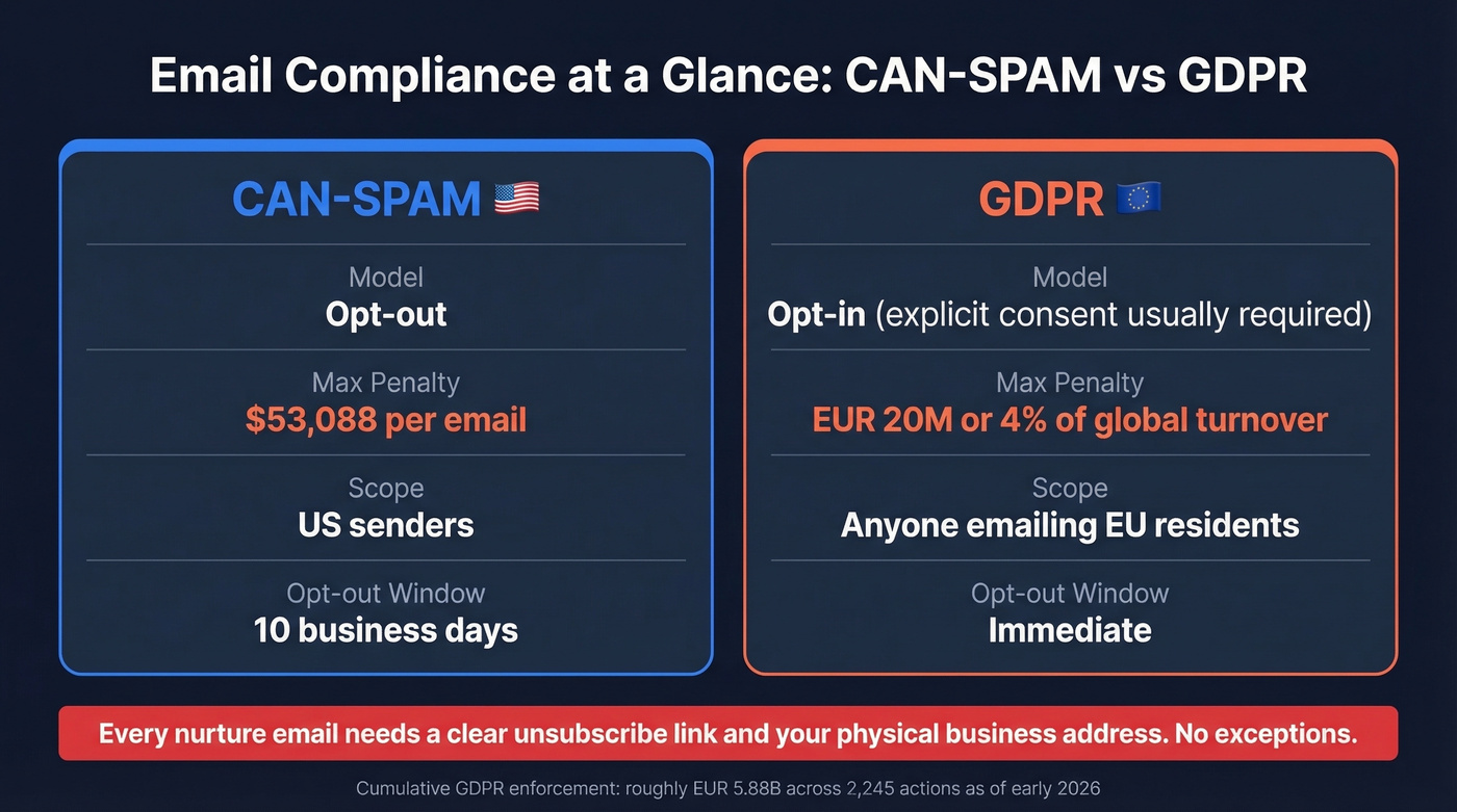 CAN-SPAM vs GDPR compliance comparison diagram