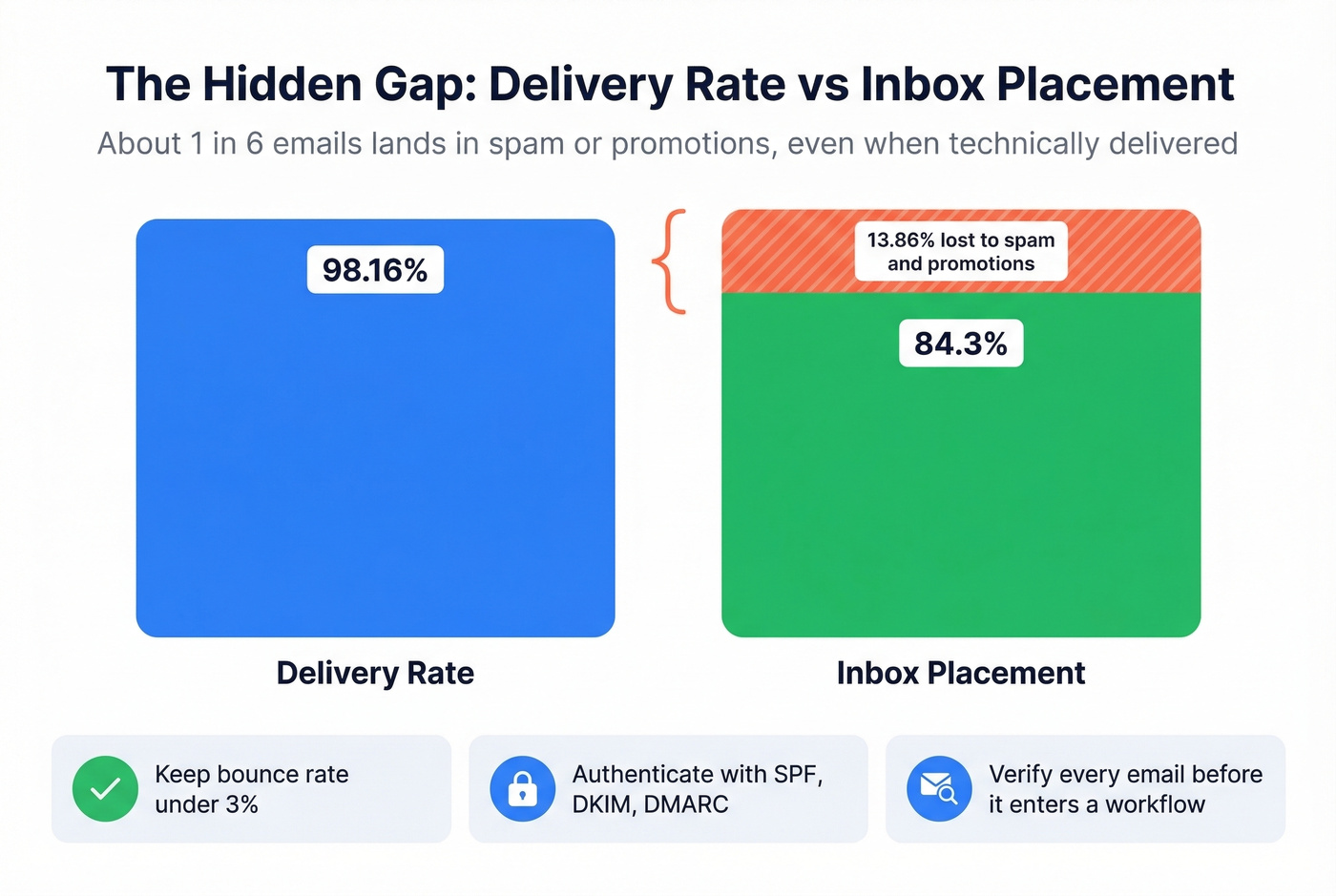 Delivery rate vs inbox placement gap visualization
