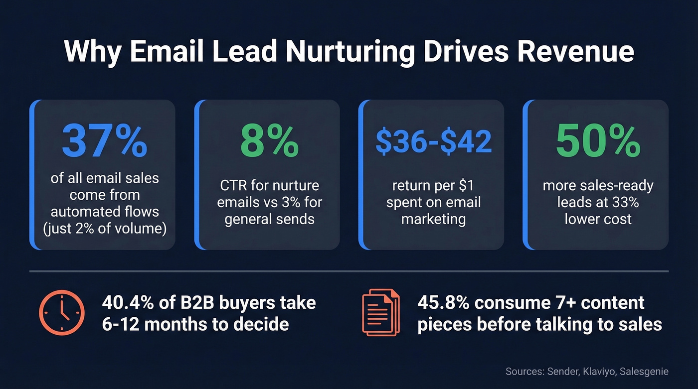 Key email nurture revenue statistics and benchmarks