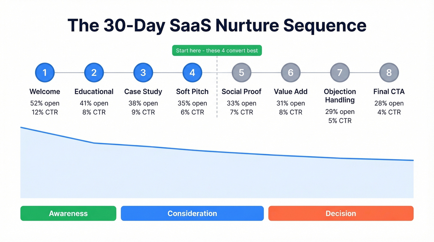 8-email 30-day SaaS nurture sequence flow with decay curve