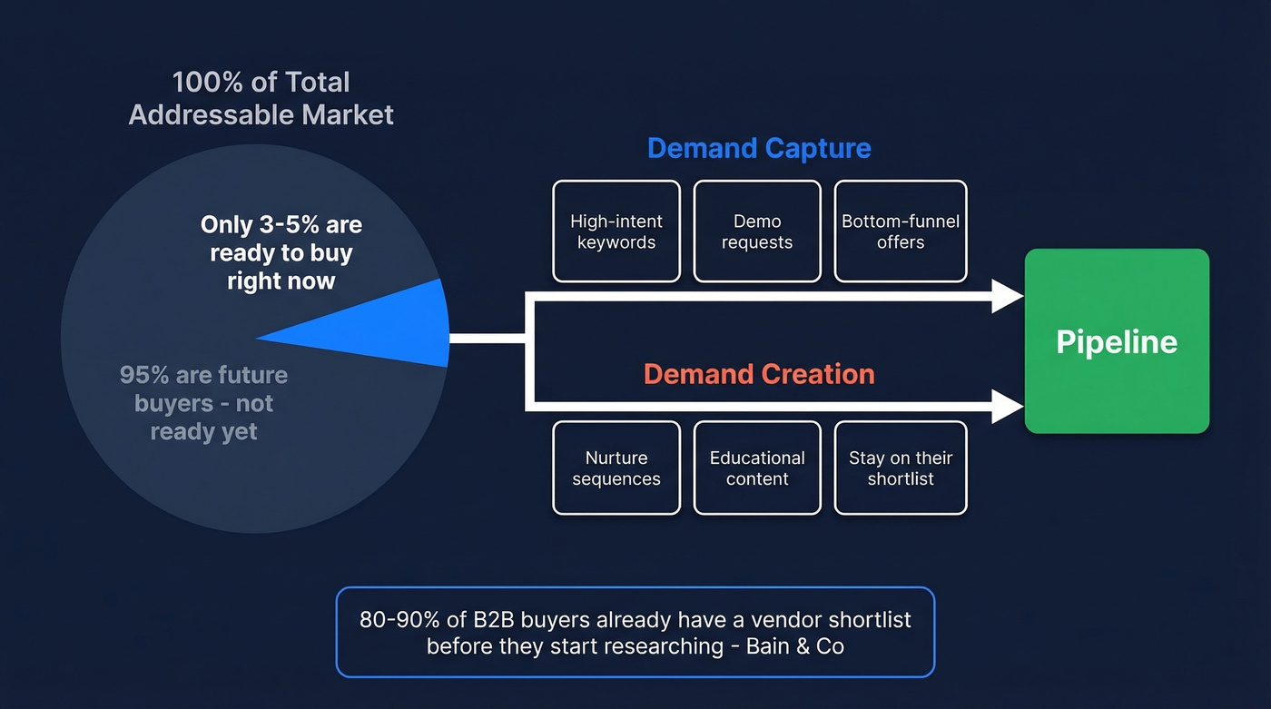 The 95/5 rule showing in-market vs future buyers