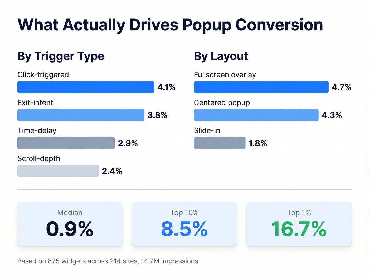 Popup conversion rates by trigger type and layout