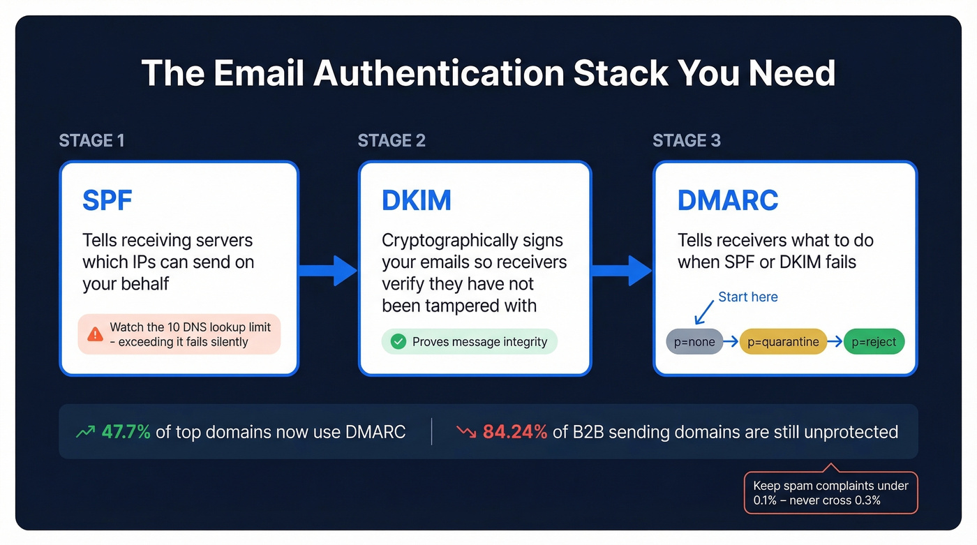 Email authentication stack showing SPF DKIM DMARC flow