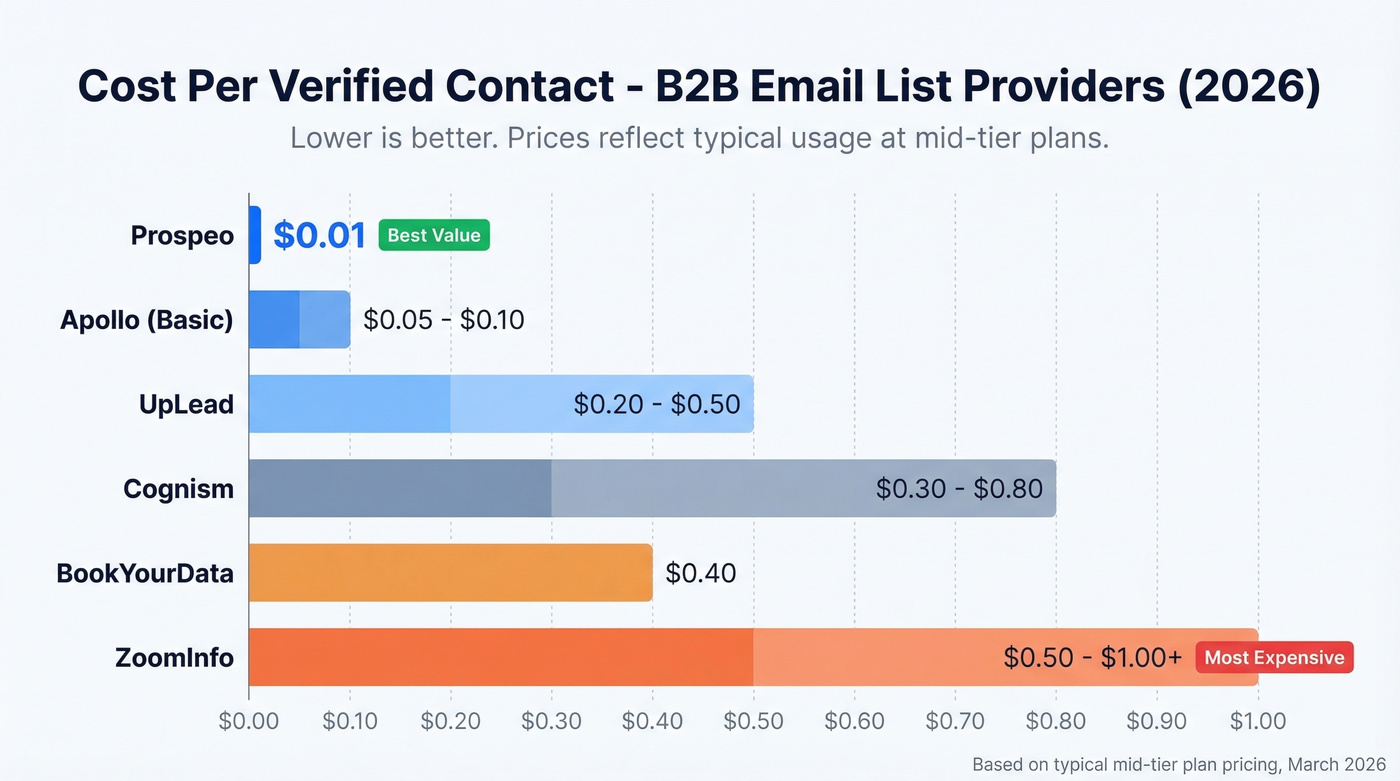 Cost per verified contact across B2B email providers