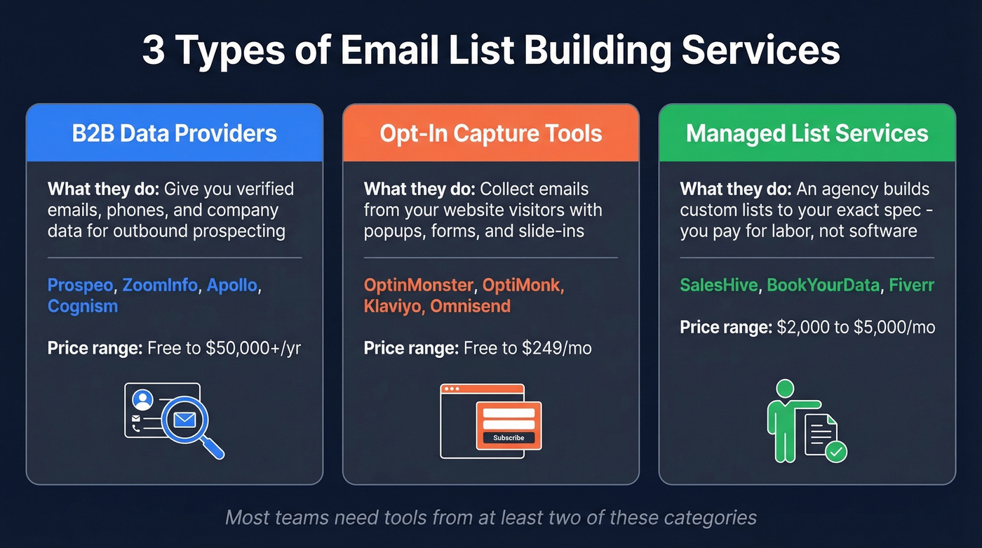 Three categories of email list building services compared