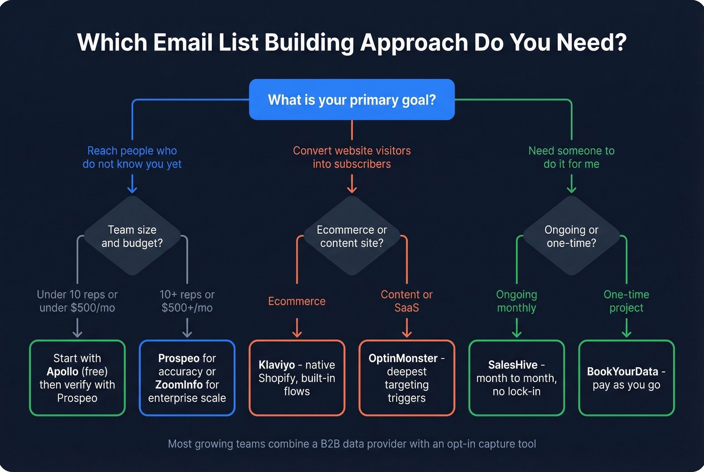 Decision tree for choosing the right list building approach