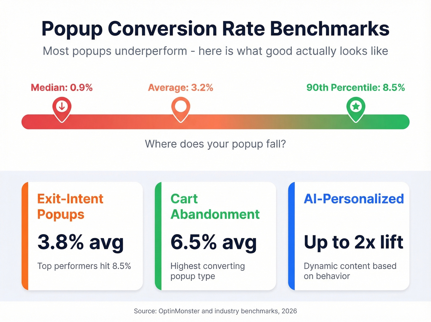 Popup conversion rate benchmarks by type and percentile