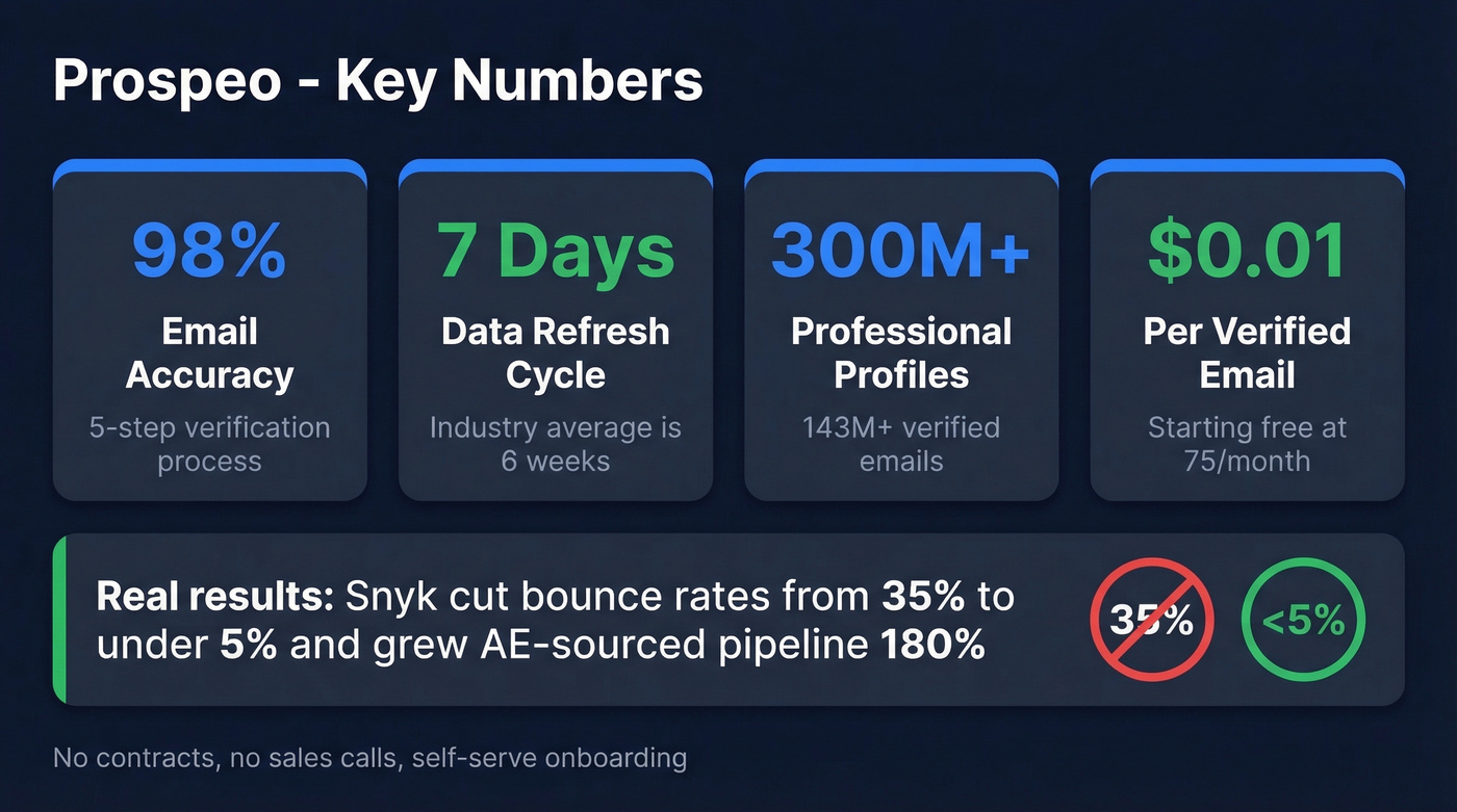 Prospeo key stats and differentiators at a glance