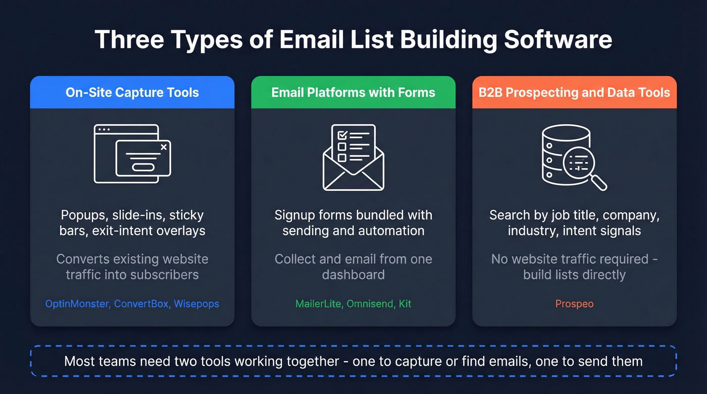 Three categories of email list building software explained