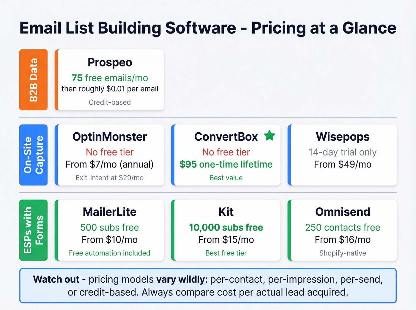 Visual pricing comparison of email list building tools by category