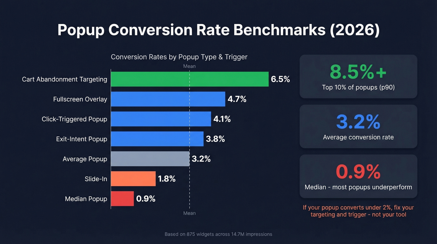 Popup conversion rate benchmarks by type and trigger