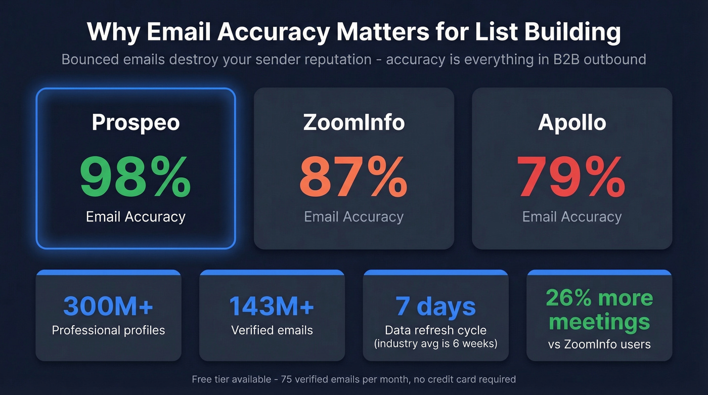 Prospeo B2B data accuracy and performance stats comparison