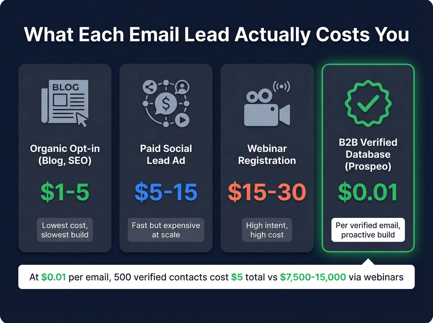 Cost per lead comparison across marketing channels