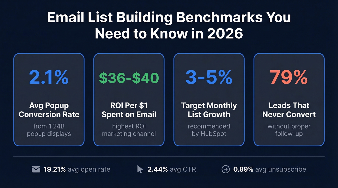 Email list building benchmarks and conversion rates overview
