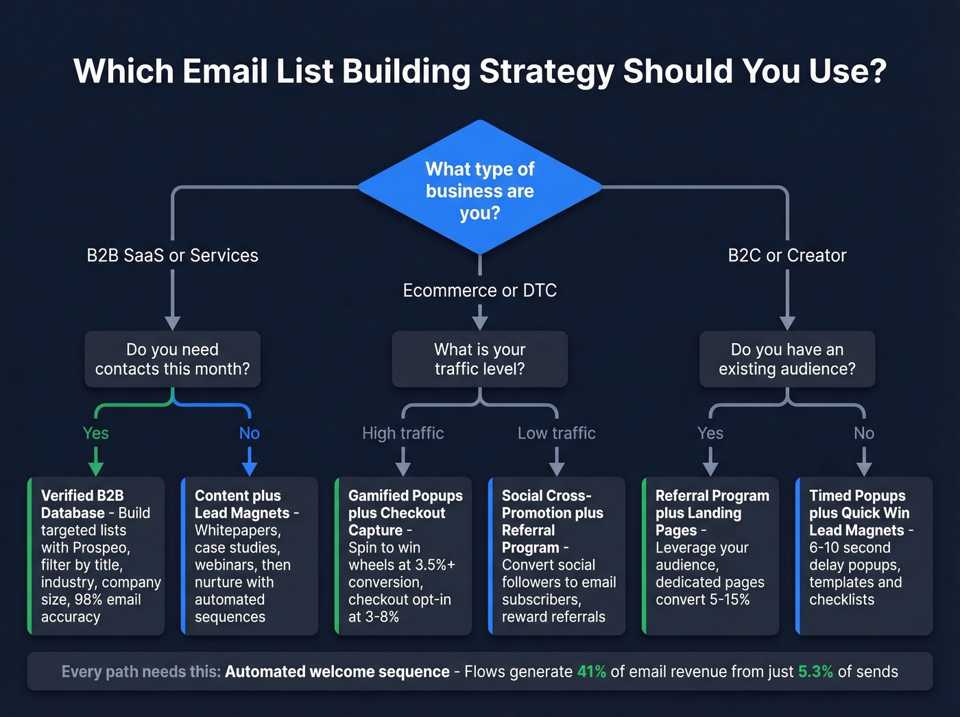 Email list building strategy decision flowchart by business type