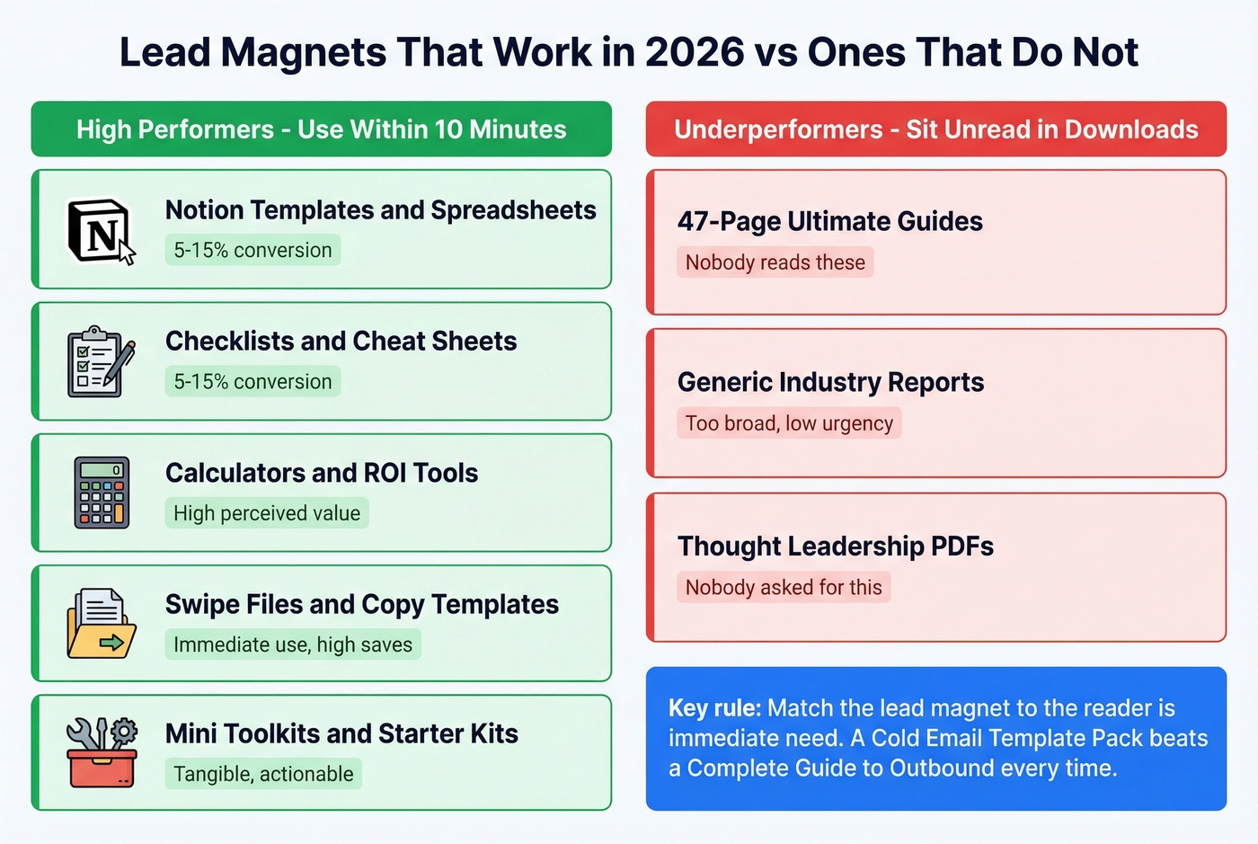 Lead magnet formats ranked by effectiveness in 2026