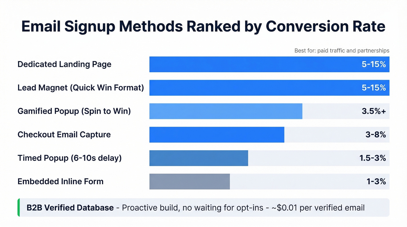 Signup method conversion rates compared side by side