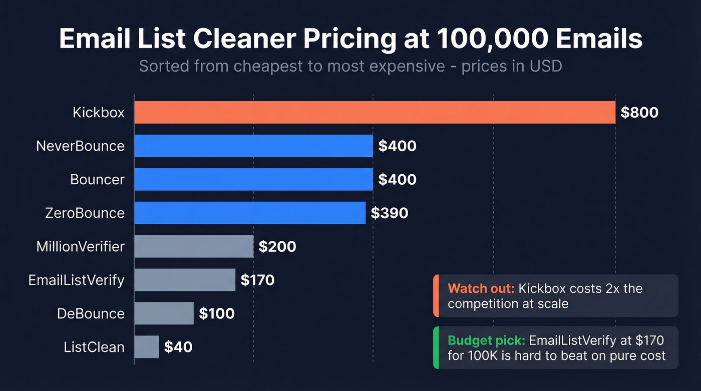 Bar chart comparing email list cleaner pricing at 100K emails