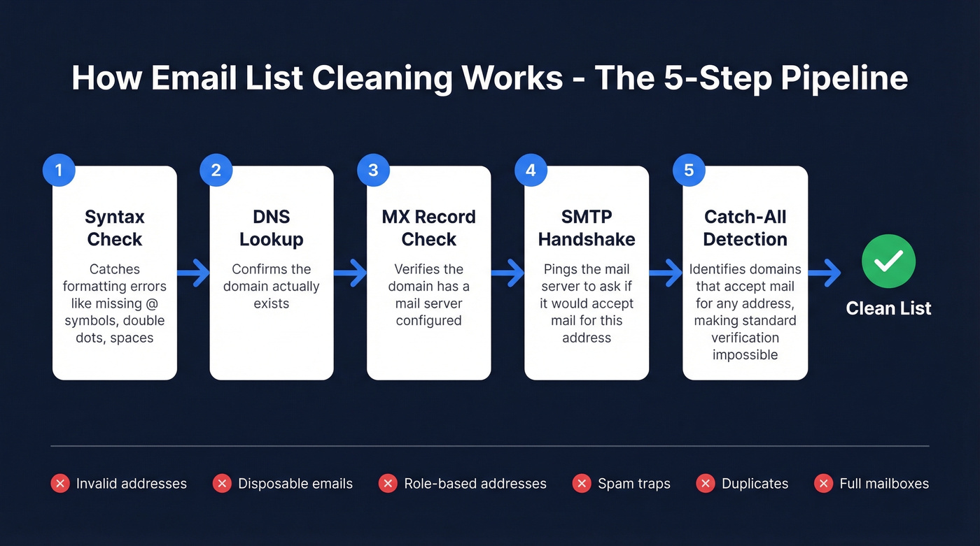 5-step email verification pipeline from syntax to catch-all