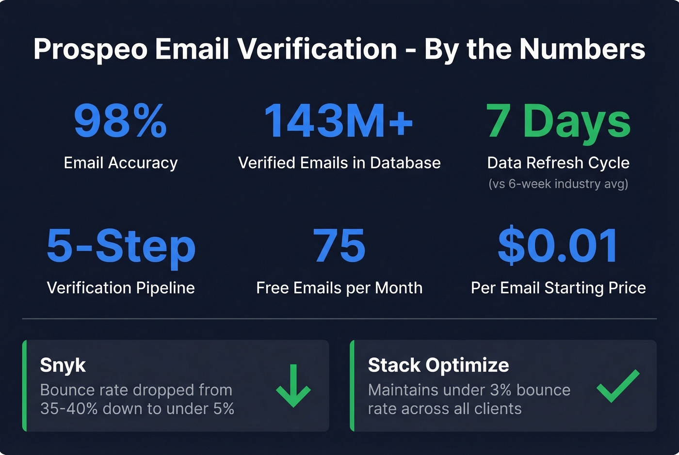 Prospeo key stats and case study results highlight card