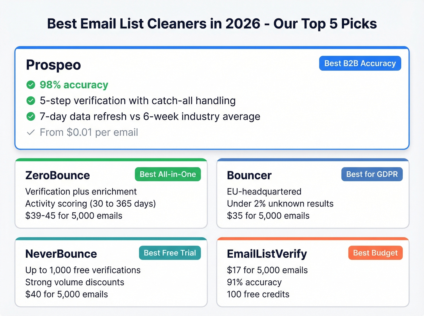 Visual comparison of top 5 email list cleaner picks by use case