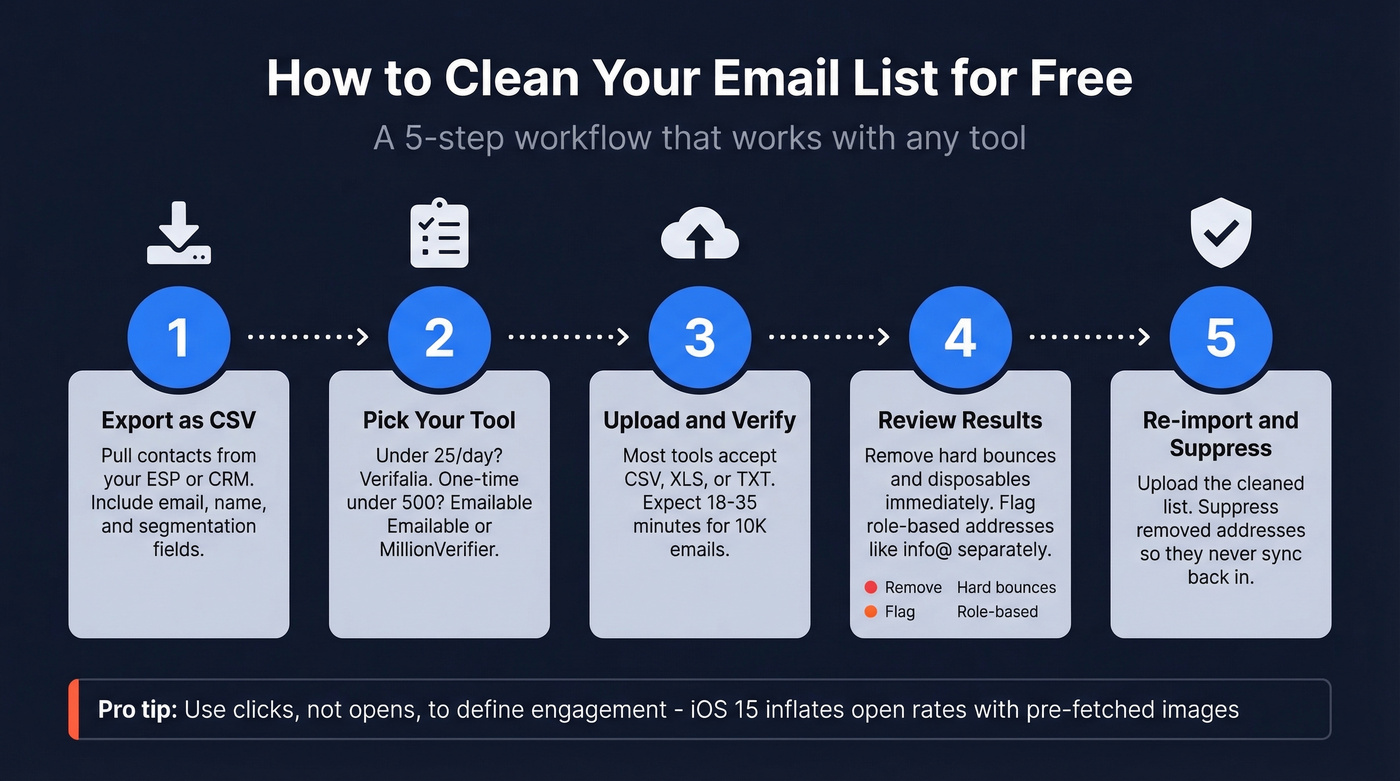 Five-step email list cleaning workflow guide