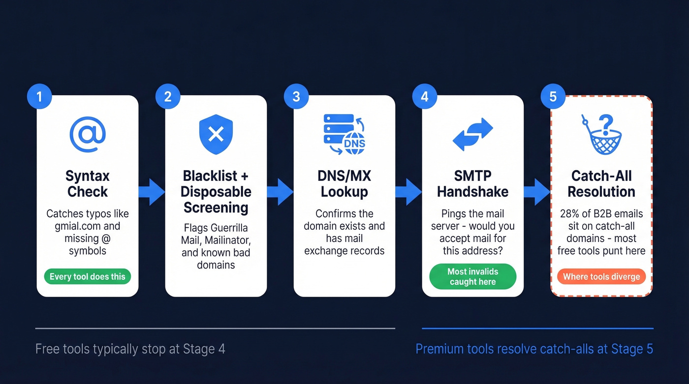 Five-stage email verification pipeline from syntax to catch-all