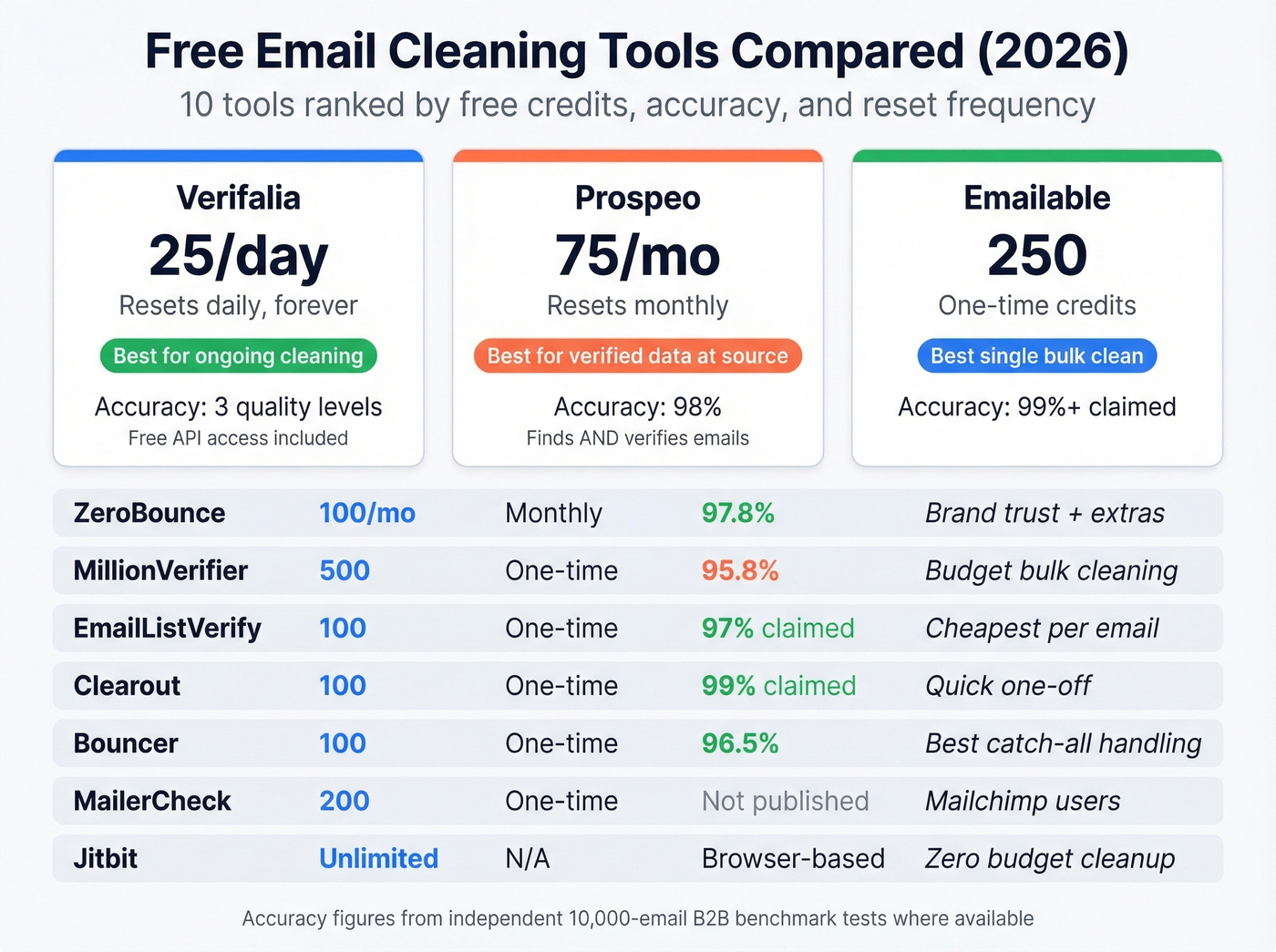 Top 10 free email cleaning tools compared by credits and accuracy