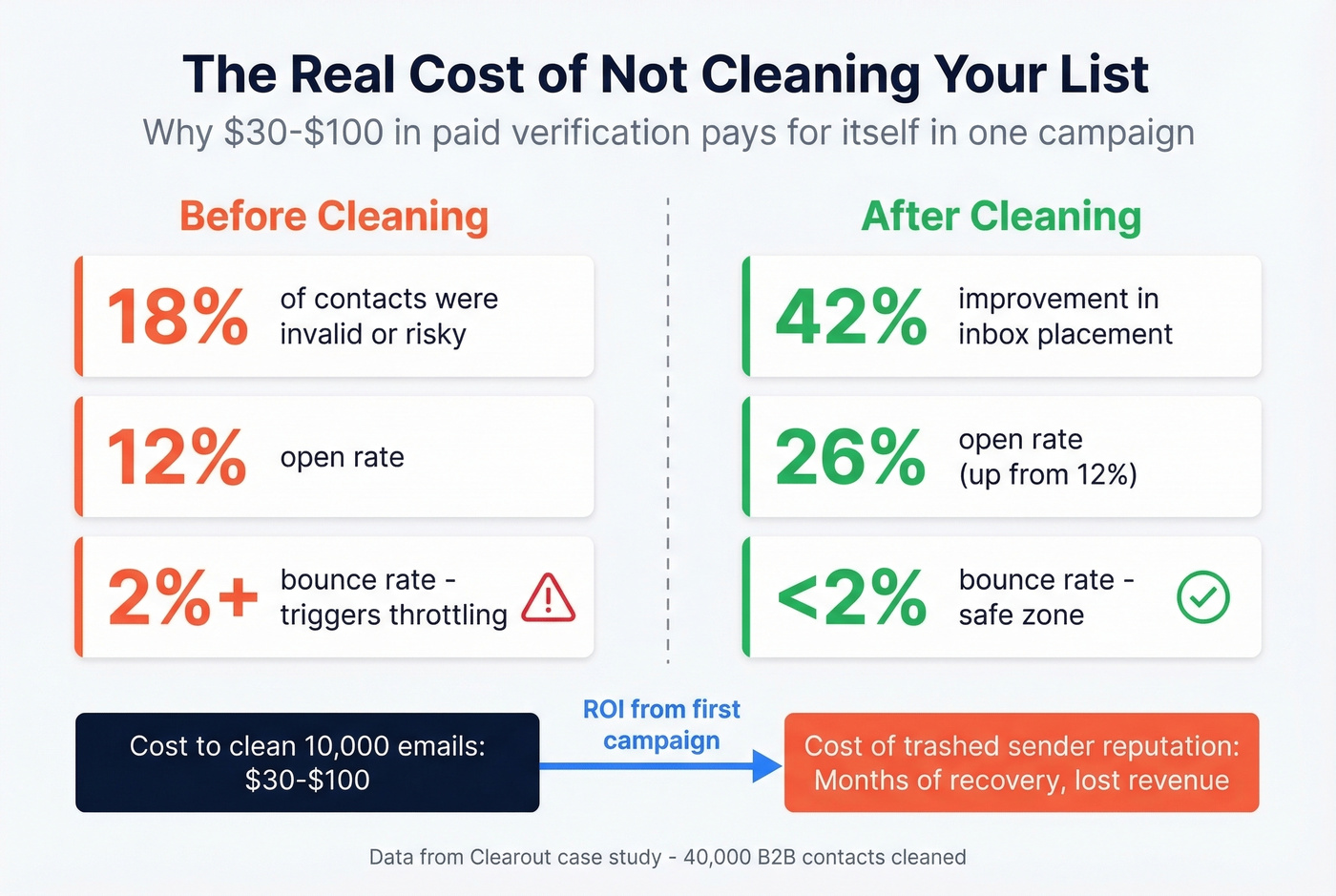 ROI comparison of free vs paid email list cleaning