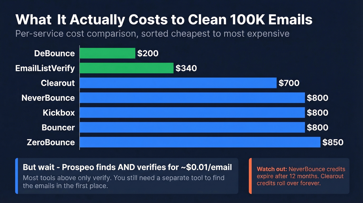 Cost comparison bar chart for cleaning 100K emails
