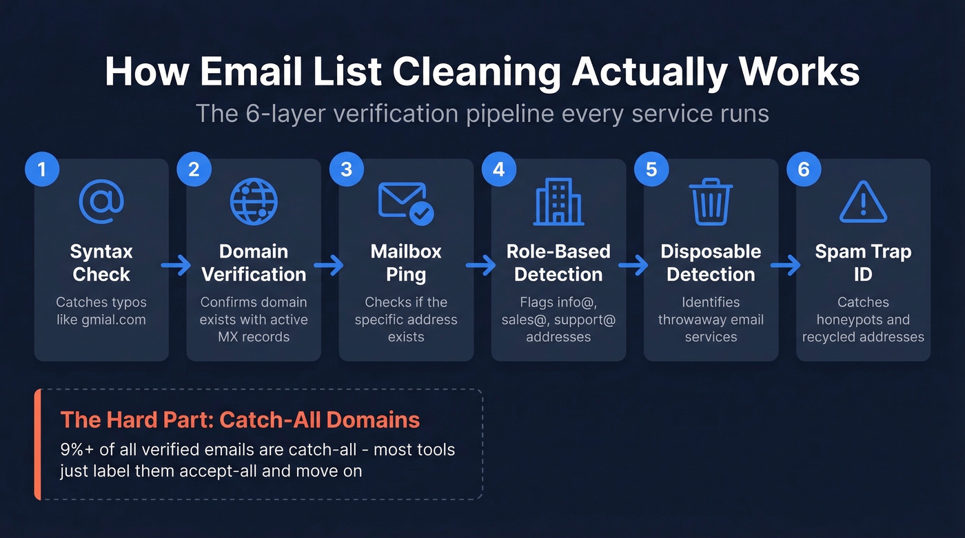 Six-layer email verification pipeline flow chart